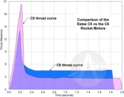 Estes Motors - C5-3 5 Estes Motors - C5-3 -Toy Shop 0bca15961a00745f6465c838a313d058.image .700x547