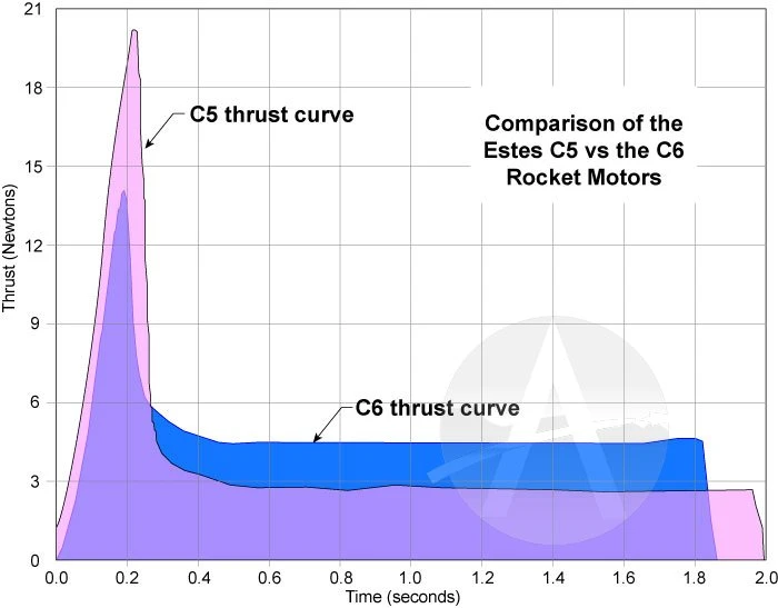 Estes Motors - C5-3 4 Estes Motors - C5-3 - Image 2