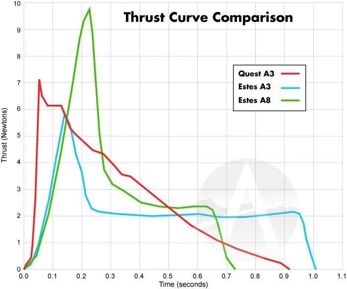 Quest Q-Jet Composite Motor - A3-6 11 Quest Q-Jet Composite Motor - A3-6 - Image 9